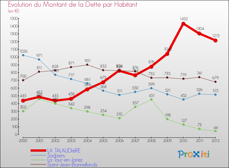 Evolution de la dette par habitant pour la commune de LA TALAUDIèRE et les communes proches de 2000 à 2012 Comparaison de la dette par habitant pour LA TALAUDIèRE et les communes voisines de 2000 à 2012