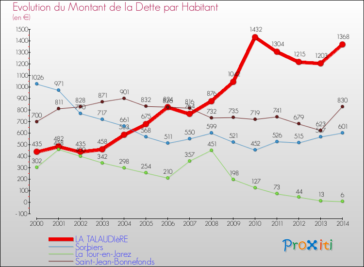 Evolution de la dette par habitant pour la commune de LA TALAUDIèRE et les communes proches de 2000 à 2014 Comparaison de la dette par habitant pour LA TALAUDIèRE et les communes voisines de 2000 à 2014