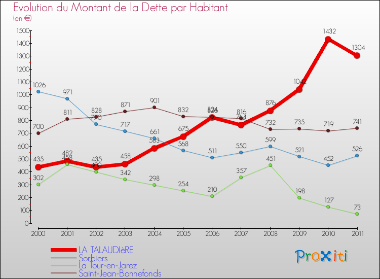Evolution de la dette par habitant pour la commune de LA TALAUDIèRE et les communes proches Comparaison de la dette par habitant pour LA TALAUDIèRE et les communes voisines