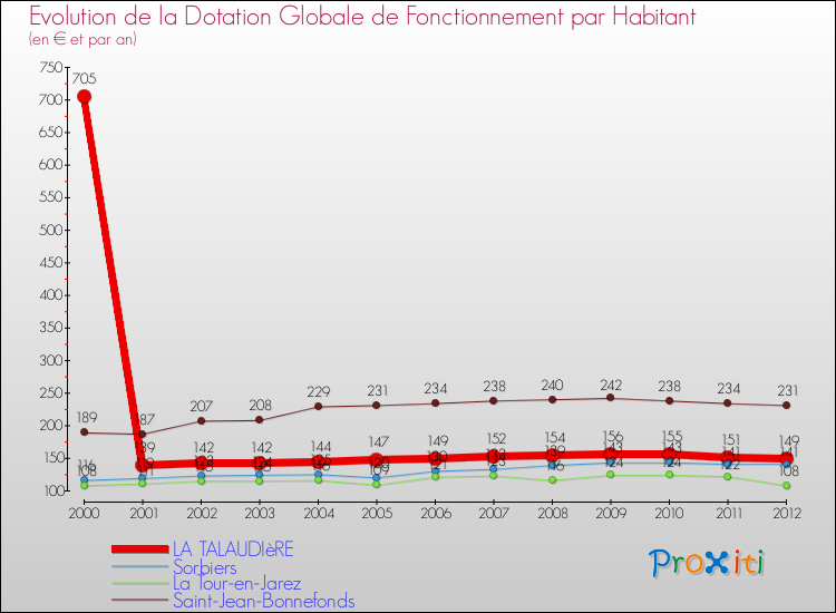 Evolution et montant de la dotation globale de fonctionnement par Habitant pour LA TALAUDIèRE et les communes proches Comparaison des dotations globales de fonctionnement par habitant pour LA TALAUDIèRE et les communes voisines