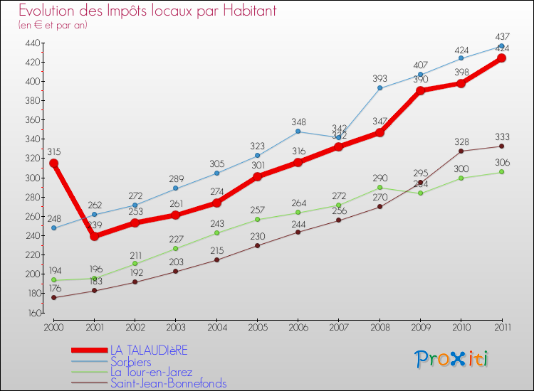 Evolution et montant des impôts locaux par Habitant pour LA TALAUDIèRE et les communes proches Comparaison des impôts locaux par habitant pour LA TALAUDIèRE et les communes voisines