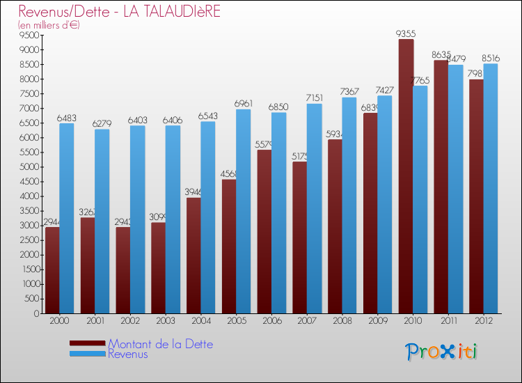 Evolution comparée de la dette et des revenus pour la commune de LA TALAUDIèRE de 2000 à 2012 Comparaison de la dette et des revenus pour LA TALAUDIèRE de 2000 à 2012