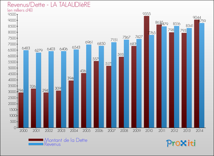 Evolution comparée de la dette et des revenus pour la commune de LA TALAUDIèRE de 2000 à 2014 Comparaison de la dette et des revenus pour LA TALAUDIèRE de 2000 à 2014