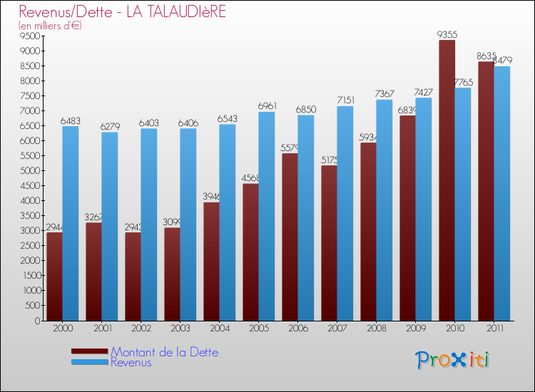 Evolution comparée de la dette et des revenus pour la commune de LA TALAUDIèRE de 2000 à 2011 Comparaison de la dette et des revenus pour LA TALAUDIèRE de 2000 à 2011