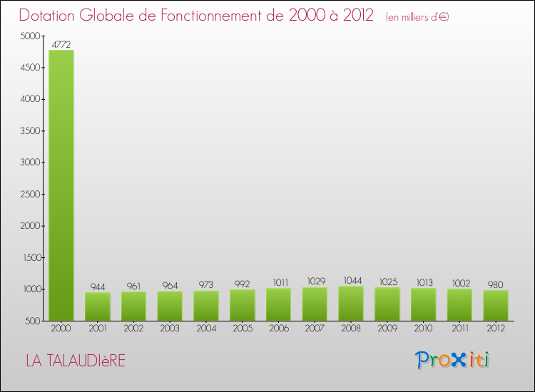 Evolution du montant de la Dotation Globale de Fonctionnement pour la commune de LA TALAUDIèRE de 2000 à 2012 Evolution du montant de la Dotation Globale de Fonctionnement pour LA TALAUDIèRE de 2000 à 2012