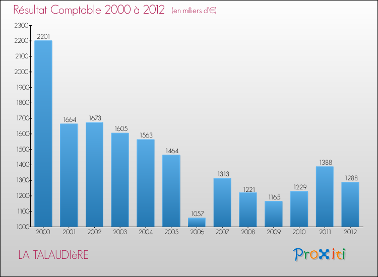 Evolution du résultat comptable pour la commune de LA TALAUDIèRE de 2000 à 2012 Evolution du résultat comptable pour LA TALAUDIèRE de 2000 à 2012