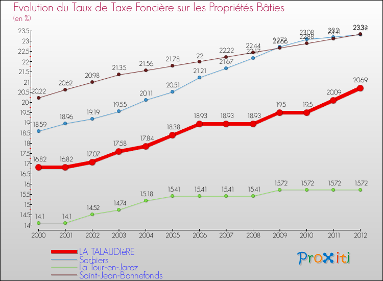 Evolution du taux de la taxe foncière sur le bati pour LA TALAUDIèRE et les communes proches de 2000 à 2012 Comparaison des taux de taxe foncière sur le bati pour LA TALAUDIèRE et les communes voisines de 2000 à 2012