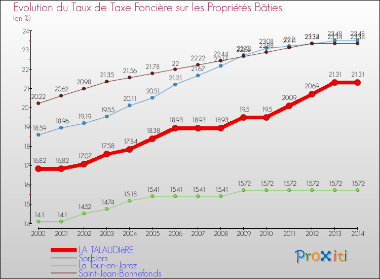 Evolution du taux de la taxe foncière sur le bati pour LA TALAUDIèRE et les communes proches de 2000 à 2014 Comparaison des taux de taxe foncière sur le bati pour LA TALAUDIèRE et les communes voisines de 2000 à 2014