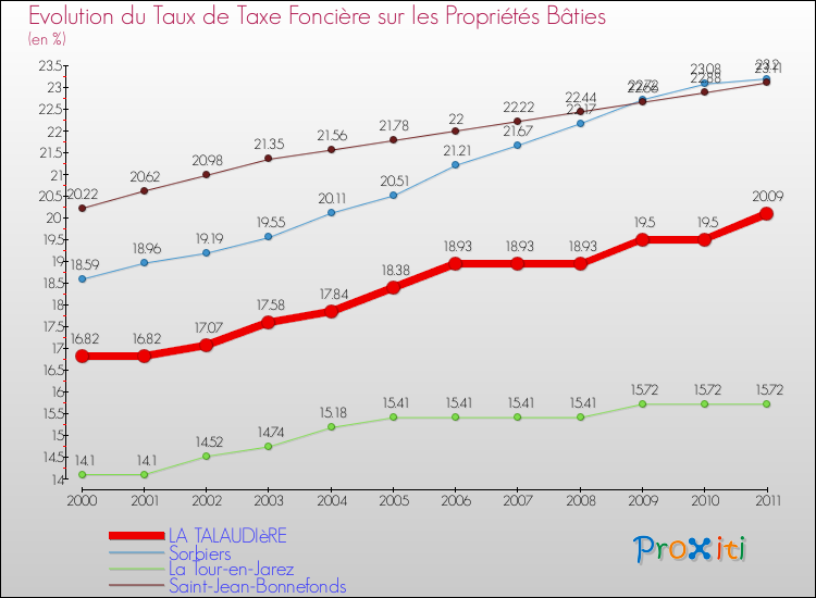 Evolution du taux de la taxe foncière sur le bati pour LA TALAUDIèRE et les communes proches Comparaison des taux de taxe foncière sur le bati pour LA TALAUDIèRE et les communes voisines