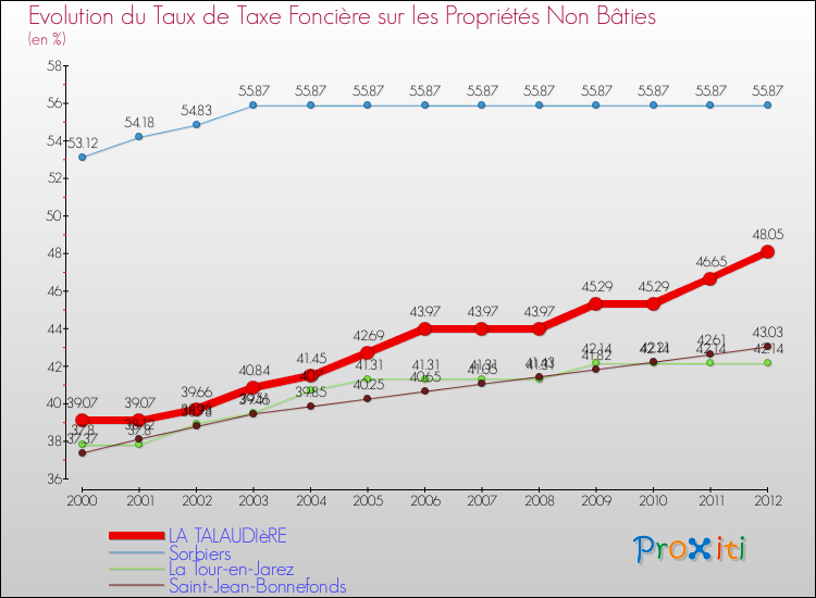 Evolution du taux de la taxe foncière sur les immeubles et terrains non batis pour LA TALAUDIèRE et les communes proches de 2000 à 2012 Comparaison des taux de la taxe foncière sur les immeubles et terrains non batis pour LA TALAUDIèRE et les communes voisines de 2000 à 2012