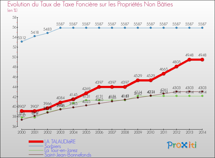 Evolution du taux de la taxe foncière sur les immeubles et terrains non batis pour LA TALAUDIèRE et les communes proches de 2000 à 2014 Comparaison des taux de la taxe foncière sur les immeubles et terrains non batis pour LA TALAUDIèRE et les communes voisines de 2000 à 2014