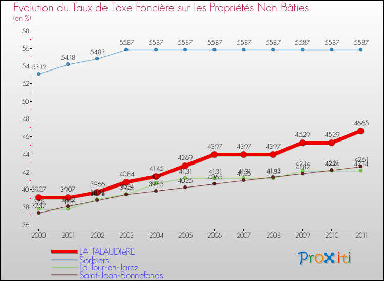 Evolution du taux de la taxe foncière sur les immeubles et terrains non batis pour LA TALAUDIèRE et les communes proches Comparaison des taux de la taxe foncière sur les immeubles et terrains non batis pour LA TALAUDIèRE et les communes voisines