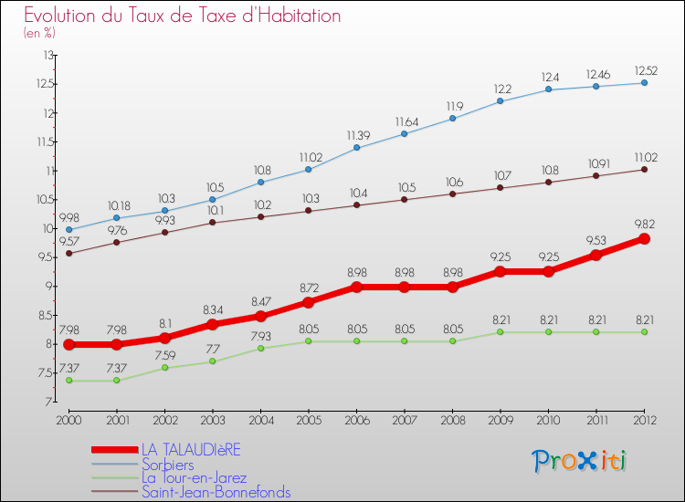 Evolution du taux de la taxe d'habitation pour LA TALAUDIèRE et les communes proches Comparaison des taux de la taxe d'habitation pour LA TALAUDIèRE et les communes voisines