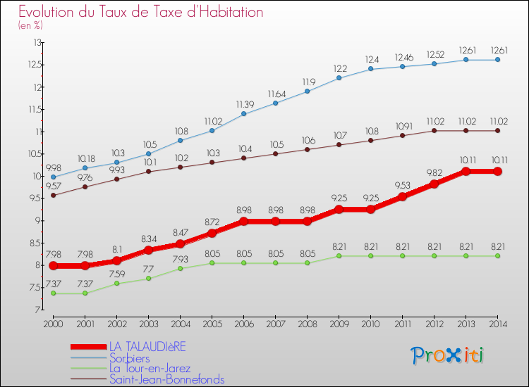 Evolution du taux de la taxe d'habitation pour LA TALAUDIèRE et les communes proches de 2000 à 2014 Comparaison des taux de la taxe d'habitation pour LA TALAUDIèRE et les communes voisines de 2000 à 2014