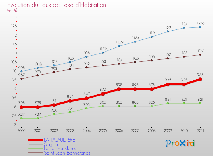 Evolution du taux de la taxe d'habitation pour LA TALAUDIèRE et les communes proches Comparaison des taux de la taxe d'habitation pour LA TALAUDIèRE et les communes voisines