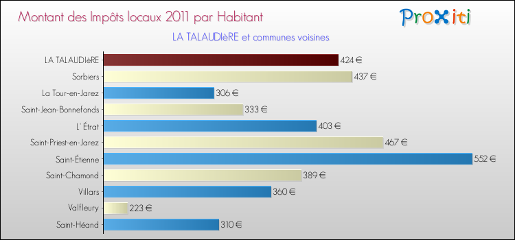 Montant des impôts locaux par Habitant pour LA TALAUDIèRE et les communes proches Comparaison des impôts locaux par habitant pour LA TALAUDIèRE et les communes voisines