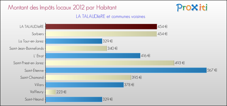 Montant des impôts locaux par Habitant pour LA TALAUDIèRE et les communes proches Comparaison des impôts locaux par habitant pour LA TALAUDIèRE et les communes voisines