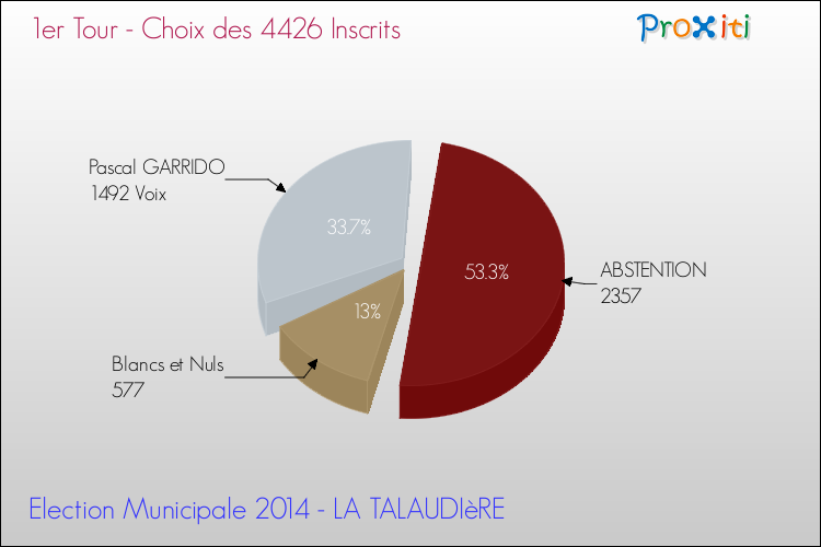 Résultats par rapport aux inscrits au 1er Tour des Elections Municipales 2014 de la commune de LA TALAUDIèRE Elections Municipales 2014 - Résultats par rapport aux inscrits au 1er Tour pour la commune de LA TALAUDIèRE