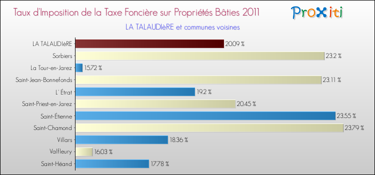 Taux d'imposition de la taxe foncière sur le bati 2011 pour LA TALAUDIèRE et les communes proches Comparaison des taux d'imposition de la taxe foncière sur le bati 2011 pour LA TALAUDIèRE et les communes voisines