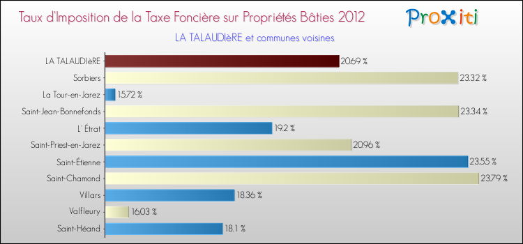 Taux d'imposition de la taxe foncière sur le bati 2012 pour LA TALAUDIèRE et les communes proches Comparaison des taux d'imposition de la taxe foncière sur le bati 2012 pour LA TALAUDIèRE et les communes voisines