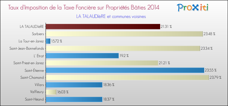 Taux d'imposition de la taxe foncière sur le bati 2014 pour LA TALAUDIèRE et les communes proches Comparaison des taux d'imposition de la taxe foncière sur le bati 2014 pour LA TALAUDIèRE et les communes voisines