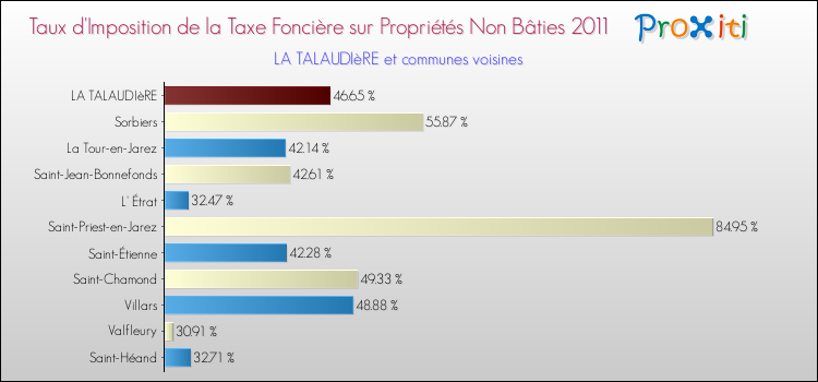 Taux d'imposition de la taxe foncière sur les immeubles et terrains non batis 2011 pour LA TALAUDIèRE et les communes proches Comparaison des taux d'imposition de la taxe foncière sur les immeubles et terrains non batis 2011 pour LA TALAUDIèRE et les communes voisines