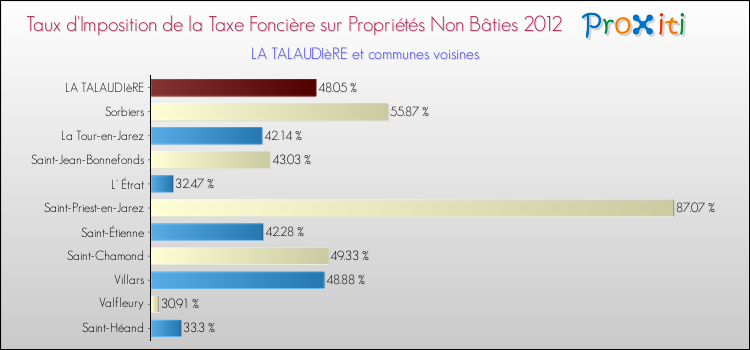 Taux d'imposition de la taxe foncière sur les immeubles et terrains non batis 2012 pour LA TALAUDIèRE et les communes proches Comparaison des taux d'imposition de la taxe foncière sur les immeubles et terrains non batis 2012 pour LA TALAUDIèRE et les communes voisines