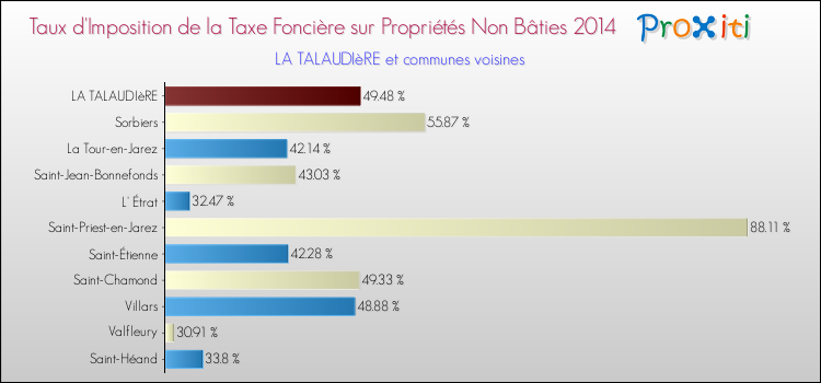 Taux d'imposition de la taxe foncière sur les immeubles et terrains non batis 2014 pour LA TALAUDIèRE et les communes proches Comparaison des taux d'imposition de la taxe foncière sur les immeubles et terrains non batis 2014 pour LA TALAUDIèRE et les communes voisines
