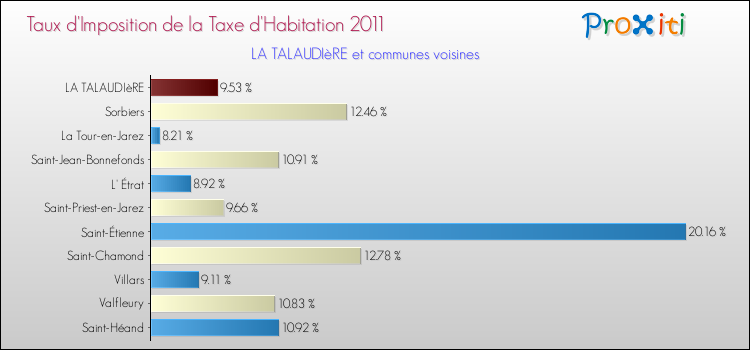 Taux d'imposition de la taxe d'habitation 2011 pour LA TALAUDIèRE et les communes proches Comparaison des taux d'imposition de la taxe d'habitation 2011 pour LA TALAUDIèRE et les communes voisines