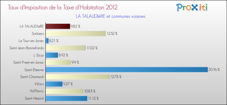 Taux d'imposition de la taxe d'habitation 2012 pour LA TALAUDIèRE et les communes proches Comparaison des taux d'imposition de la taxe d'habitation 2012 pour LA TALAUDIèRE et les communes voisines
