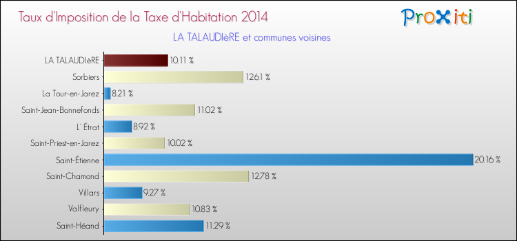 Taux d'imposition de la taxe d'habitation 2014 pour LA TALAUDIèRE et les communes proches Comparaison des taux d'imposition de la taxe d'habitation 2014 pour LA TALAUDIèRE et les communes voisines