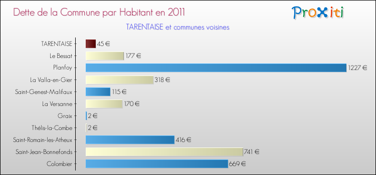 Dette par habitant de la commune en 2011 pour TARENTAISE et les communes proches Comparaison de la dette par habitant de la commune en 2011 pour TARENTAISE et les communes voisines