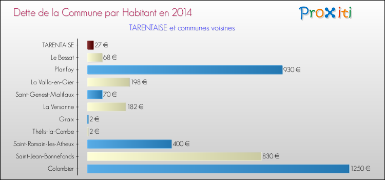 Dette par habitant de la commune en 2014 pour TARENTAISE et les communes proches Comparaison de la dette par habitant de la commune en 2014 pour TARENTAISE et les communes voisines