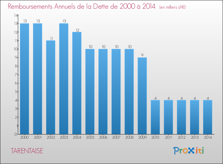 Evolution de l'annuité de la dette pour la commune de TARENTAISE de 2000 à 2014 Annuités de la dette pour TARENTAISE de 2000 à 2014