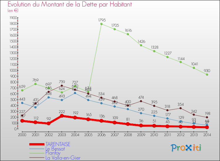 Evolution de la dette par habitant pour la commune de TARENTAISE et les communes proches de 2000 à 2014 Comparaison de la dette par habitant pour TARENTAISE et les communes voisines de 2000 à 2014