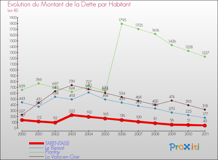 Evolution de la dette par habitant pour la commune de TARENTAISE et les communes proches Comparaison de la dette par habitant pour TARENTAISE et les communes voisines