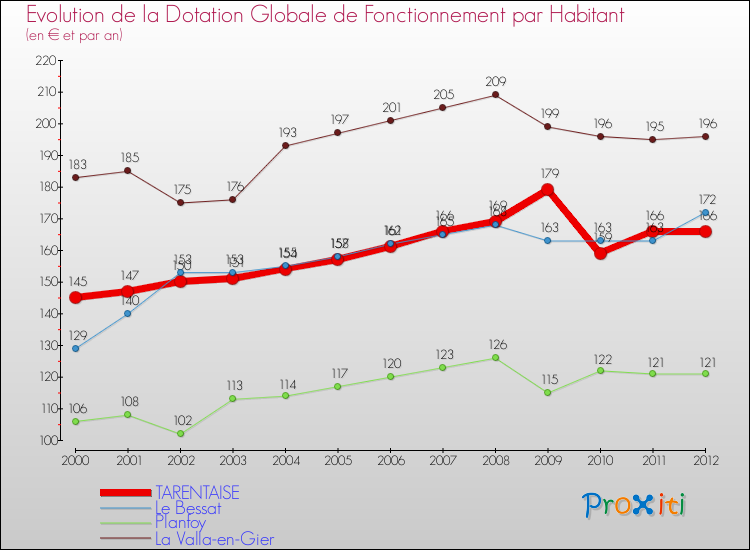 Evolution et montant de la dotation globale de fonctionnement par Habitant pour TARENTAISE et les communes proches Comparaison des dotations globales de fonctionnement par habitant pour TARENTAISE et les communes voisines
