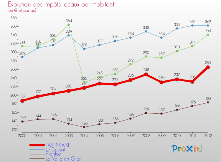 Evolution et montant des impôts locaux par Habitant pour TARENTAISE et les communes proches Comparaison des impôts locaux par habitant pour TARENTAISE et les communes voisines