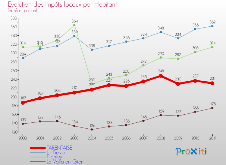 Evolution et montant des impôts locaux par Habitant pour TARENTAISE et les communes proches Comparaison des impôts locaux par habitant pour TARENTAISE et les communes voisines