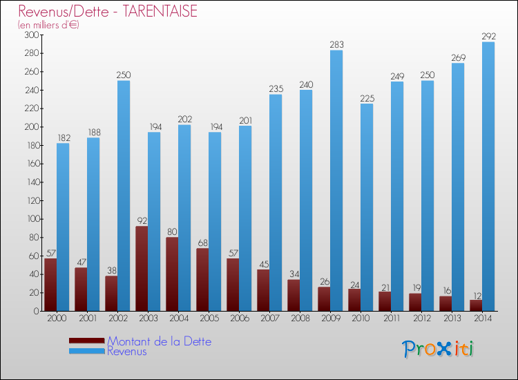 Evolution comparée de la dette et des revenus pour la commune de TARENTAISE de 2000 à 2014 Comparaison de la dette et des revenus pour TARENTAISE de 2000 à 2014