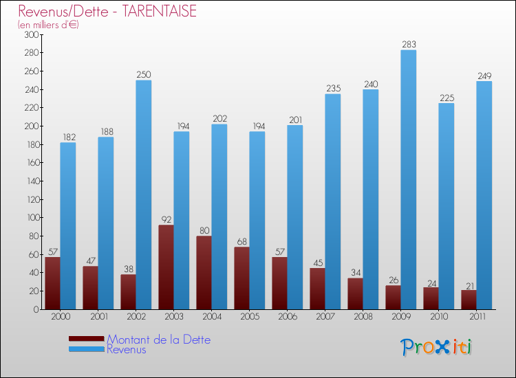 Evolution comparée de la dette et des revenus pour la commune de TARENTAISE de 2000 à 2011 Comparaison de la dette et des revenus pour TARENTAISE de 2000 à 2011