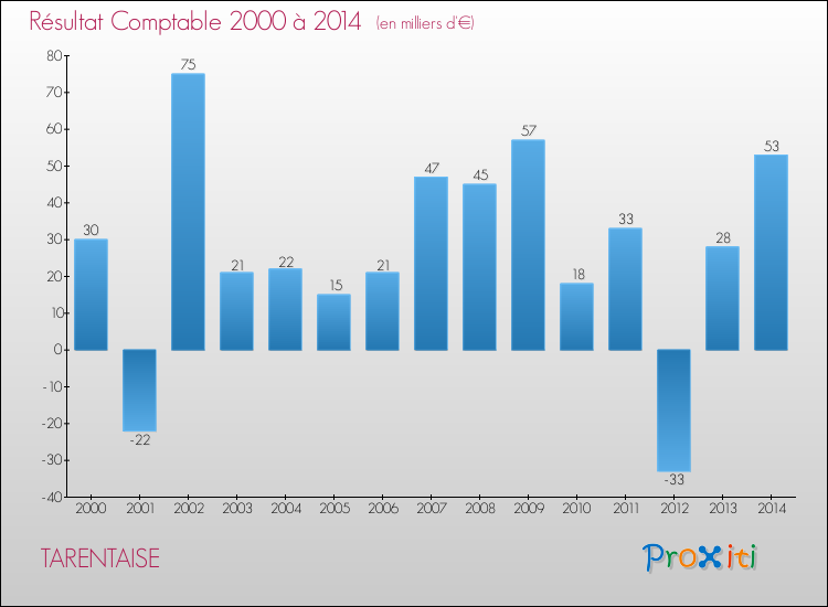 Evolution du résultat comptable pour la commune de TARENTAISE de 2000 à 2014 Evolution du résultat comptable pour TARENTAISE de 2000 à 2014