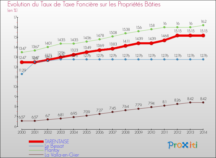 Evolution du taux de la taxe foncière sur le bati pour TARENTAISE et les communes proches de 2000 à 2014 Comparaison des taux de taxe foncière sur le bati pour TARENTAISE et les communes voisines de 2000 à 2014