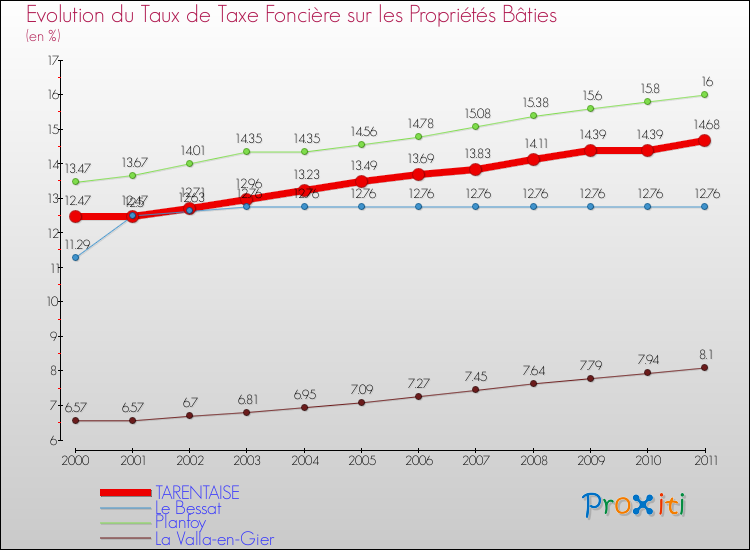 Evolution du taux de la taxe foncière sur le bati pour TARENTAISE et les communes proches Comparaison des taux de taxe foncière sur le bati pour TARENTAISE et les communes voisines