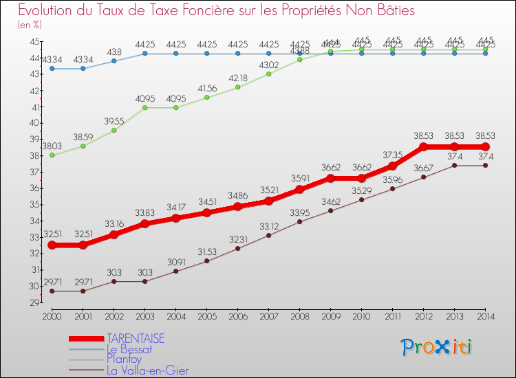 Evolution du taux de la taxe foncière sur les immeubles et terrains non batis pour TARENTAISE et les communes proches de 2000 à 2014 Comparaison des taux de la taxe foncière sur les immeubles et terrains non batis pour TARENTAISE et les communes voisines de 2000 à 2014