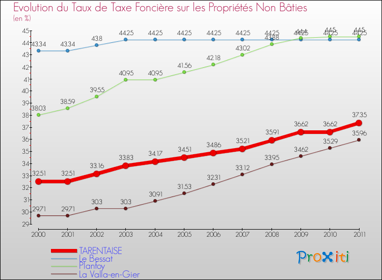 Evolution du taux de la taxe foncière sur les immeubles et terrains non batis pour TARENTAISE et les communes proches Comparaison des taux de la taxe foncière sur les immeubles et terrains non batis pour TARENTAISE et les communes voisines