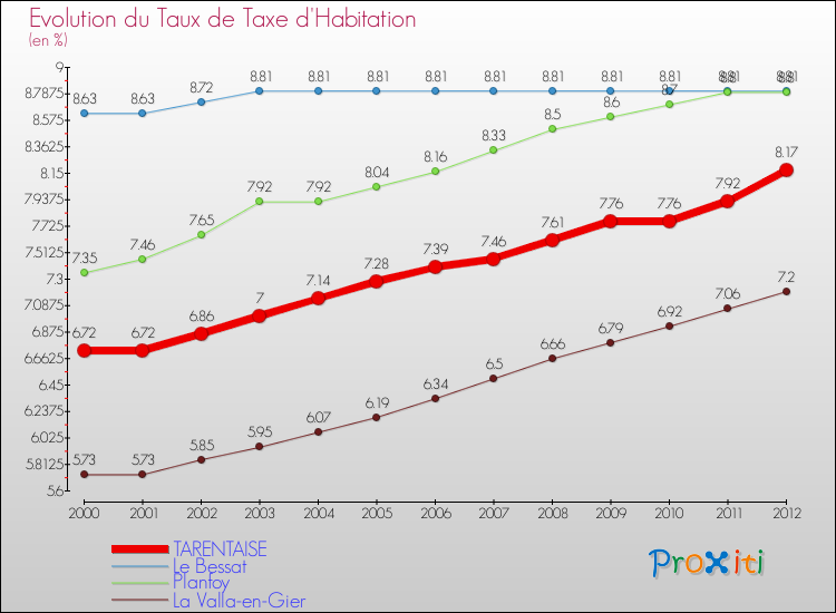 Evolution du taux de la taxe d'habitation pour TARENTAISE et les communes proches Comparaison des taux de la taxe d'habitation pour TARENTAISE et les communes voisines