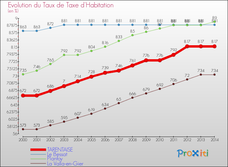 Evolution du taux de la taxe d'habitation pour TARENTAISE et les communes proches de 2000 à 2014 Comparaison des taux de la taxe d'habitation pour TARENTAISE et les communes voisines de 2000 à 2014