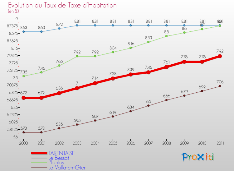 Evolution du taux de la taxe d'habitation pour TARENTAISE et les communes proches Comparaison des taux de la taxe d'habitation pour TARENTAISE et les communes voisines