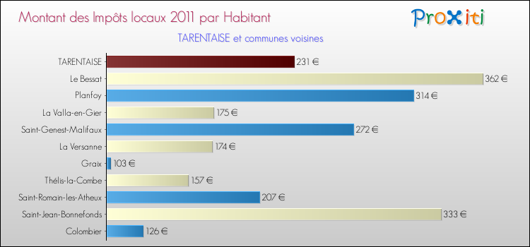 Montant des impôts locaux par Habitant pour TARENTAISE et les communes proches Comparaison des impôts locaux par habitant pour TARENTAISE et les communes voisines
